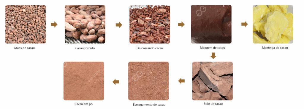 Processamento de cacau
