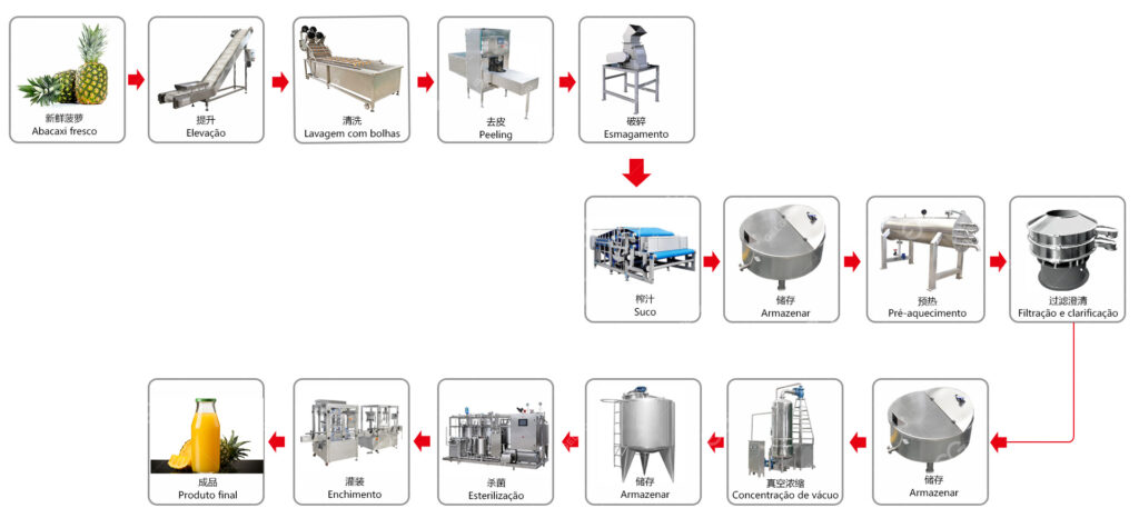 Processo de produção de suco de abacaxi