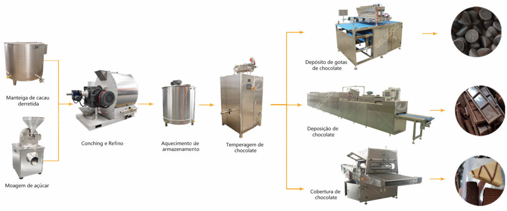 Processo de fabricação de chocolate